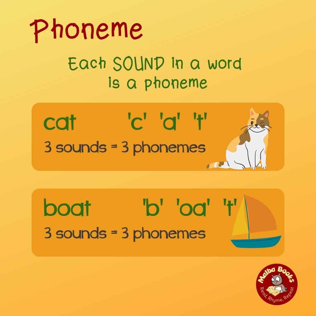 Picture explaining Phoneme: 'Each SOUND is a phoneme' 'cat becomes 'c', 'a', 't'. 3 sounds 3 phonemes. 'boat' becomes 'b', 'oa', 't' 3 sounds - 3 phoneemes