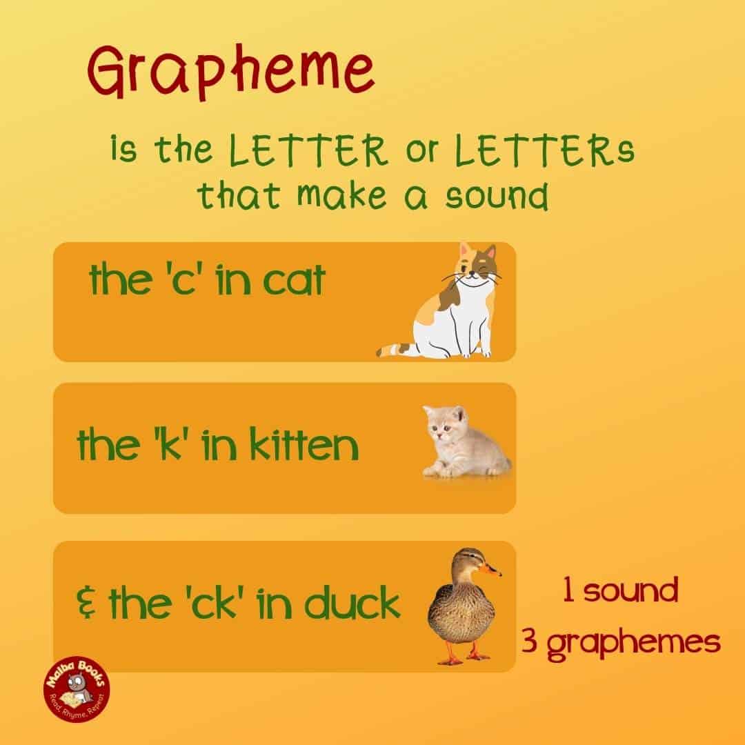 Picture explins the meaning of grapheme : is the LETTER or LETTERs that make a sound. 'k' in kitten, 'c' in cat 'ck' in duck 1 sound 3 graphemes