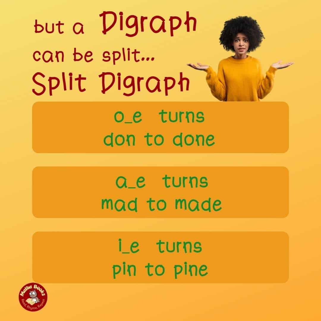 Image shows woman in a yellow top arms out in exasperation. Text says: But a digraph can be split. SPLIT DIGRAPH. o_e turns 'don' to 'done' a_e turns 'mad' to 'made' and i_e turns 'pin' tp 'pine'